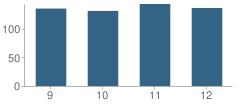 Number of Students Per Grade For Oceana High School