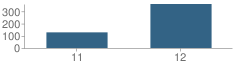 Number of Students Per Grade For Kern Workforce 2000 Academy