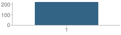 Number of Students Per Grade For Roosevelt Elementary School