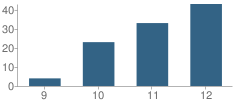 Number of Students Per Grade For Carle (William C.) High (Continuation) School