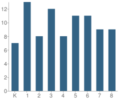 Number of Students Per Grade For Lagunita Elementary School