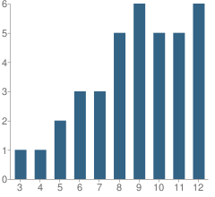 Number of Students Per Grade For Lakeport Alternative (Home School)