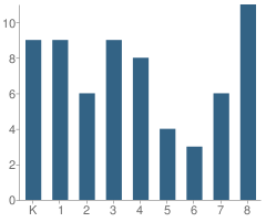 Number of Students Per Grade For Lewiston Elementary School