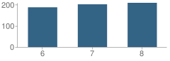 Number of Students Per Grade For Shoreline Middle School