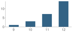 Number of Students Per Grade For Valley Oak Continuation High School