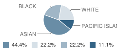 Davis Community Day School Student Race Distribution