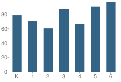 Number of Students Per Grade For Buena Vista Elementary School