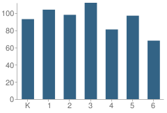 Number of Students Per Grade For Crestview Elementary School