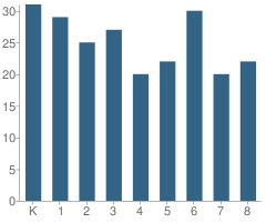 Number of Students Per Grade For Olga L. Reed Elementary School