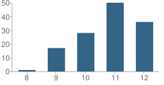 Number of Students Per Grade For Jane Addams Continuation School