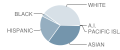 Balboa Gifted / High Ability Magnet Elementary School Student Race Distribution