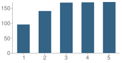 Number of Students Per Grade For Balboa Gifted / High Ability Magnet Elementary School