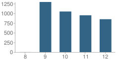 Number of Students Per Grade For Granada Hills Charter High School