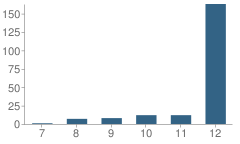 Number of Students Per Grade For Joaquin Miller High School