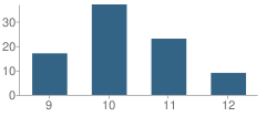 Number of Students Per Grade For Moneta Continuation School