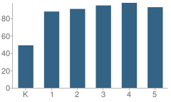 Number of Students Per Grade For Paseo Del Rey Fundamental School