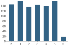 Number of Students Per Grade For Santa Monica Boulevard Community Charter School