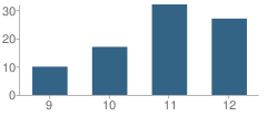 Number of Students Per Grade For Henry David Thoreau Continuation School