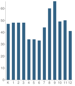 Number of Students Per Grade For Valley Alternative Magnet School