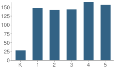 Number of Students Per Grade For Vintage Math / Science / Technology Magnet School