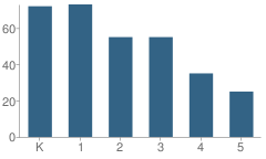 Number of Students Per Grade For Walgrove Avenue Elementary School