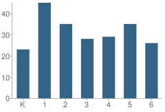 Number of Students Per Grade For Sophia T. Salvin Special Education Center School