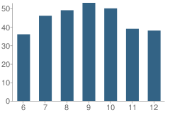 Number of Students Per Grade For Community Harvest Charter School