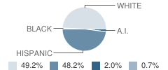 Los Molinos Elementary School Student Race Distribution