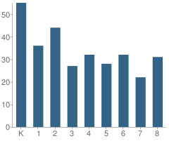 Number of Students Per Grade For Los Molinos Elementary School