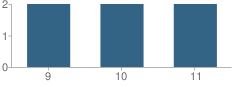 Number of Students Per Grade For Los Molinos High Community Day School