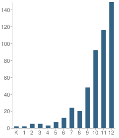 Number of Students Per Grade For Olive Grove School