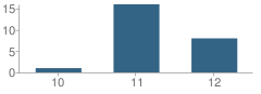 Number of Students Per Grade For Sierra High (Continuation) School