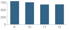 Number of Students Per Grade For Milpitas High School