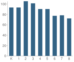 Number of Students Per Grade For Omar D Blair Charter School