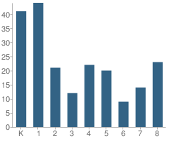 Number of Students Per Grade For Deep River School