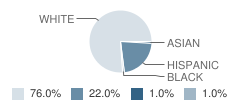 Wray Elementary School Student Race Distribution