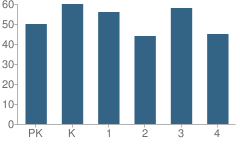 Number of Students Per Grade For Wray Elementary School