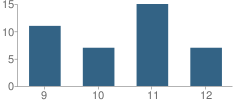 Number of Students Per Grade For Alamosa Open School