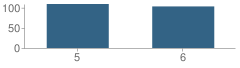 Number of Students Per Grade For Pagosa Springs Intermediate School