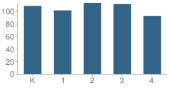 Number of Students Per Grade For Aspen Elementary School