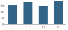 Number of Students Per Grade For William Smith High School