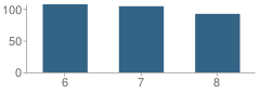 Number of Students Per Grade For Bayfield Middle School