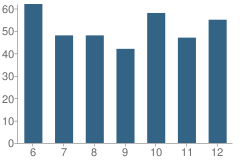 Number of Students Per Grade For Nederland Middle-Senior High School