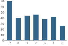 Number of Students Per Grade For Community Montessori School