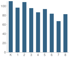 Number of Students Per Grade For Bromley East Charter School