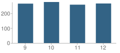 Number of Students Per Grade For Canon City High School