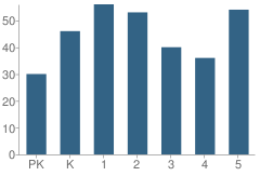 Number of Students Per Grade For Haskin Elementary School