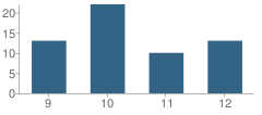 Number of Students Per Grade For Cheraw High School