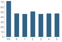 Number of Students Per Grade For Heritage Elementary School