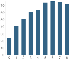 Number of Students Per Grade For Challenge School